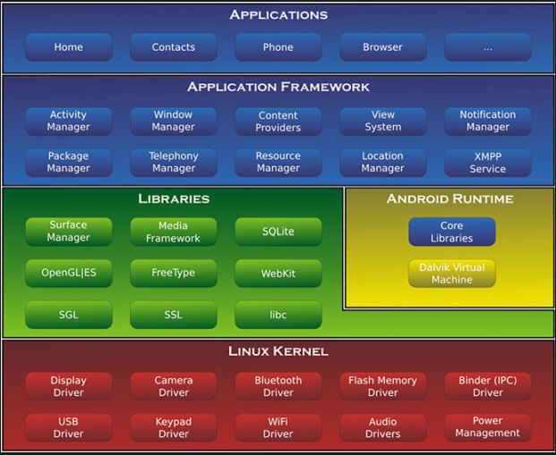 overview of arch